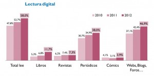 Lecturas en formato digital