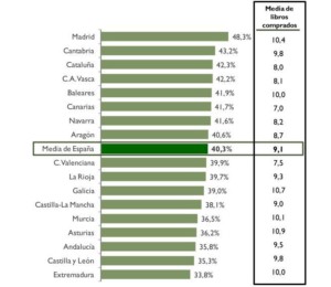 Compra de libros por CCAA