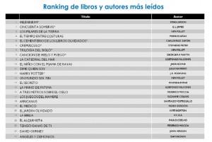 Libros más leídos