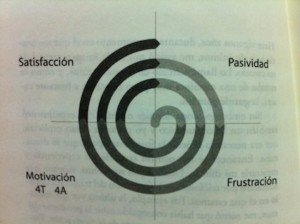 circulo de la motivacion